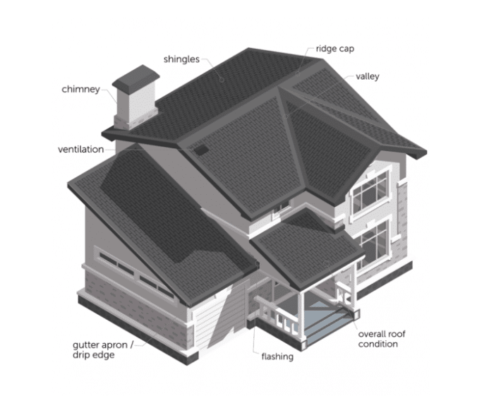 An educational graphic depicting a residential home with titles pointing to different parts of the roof. Each title corresponds to a specific component of the roof, providing a high-level overview of what is inspected during roof inspections. Labels include "shingles" for the shingle layer covering the roof, "ventilation" for the ventilation system installed in the attic space, "ridge cap" for the ridge cap along the peak of the roof, and additional labels for components such as "flashing," "gutters," "valley," "chimney," and "overall roof condition" to indicate areas inspected for maintenance and structural integrity.